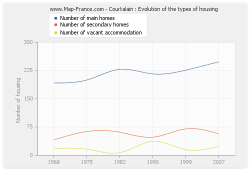 Courtalain : Evolution of the types of housing