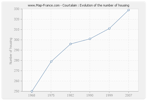Courtalain : Evolution of the number of housing