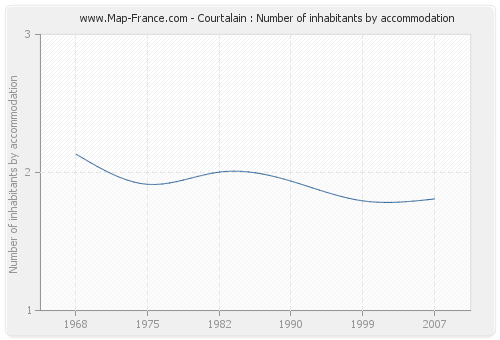 Courtalain : Number of inhabitants by accommodation