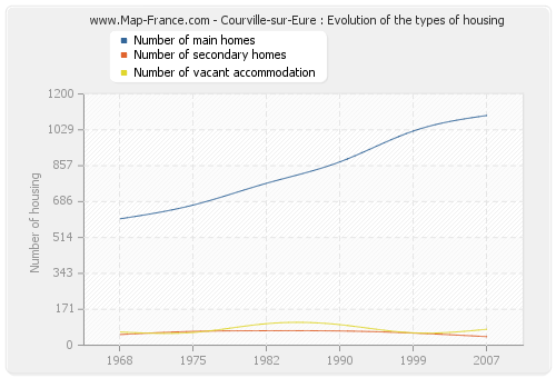 Courville-sur-Eure : Evolution of the types of housing