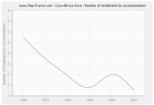 Courville-sur-Eure : Number of inhabitants by accommodation