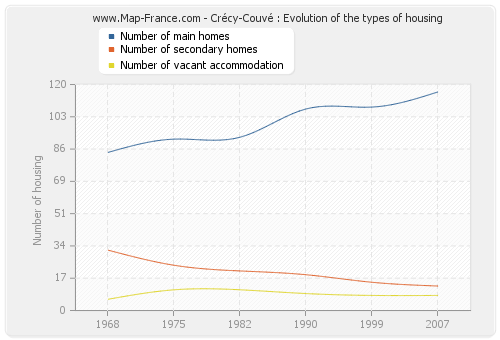 Crécy-Couvé : Evolution of the types of housing