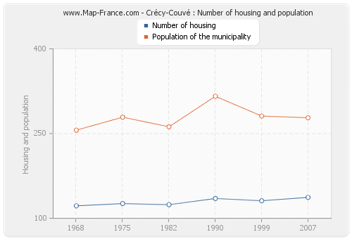 Crécy-Couvé : Number of housing and population