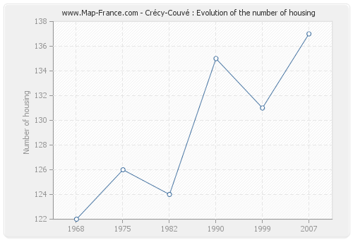 Crécy-Couvé : Evolution of the number of housing