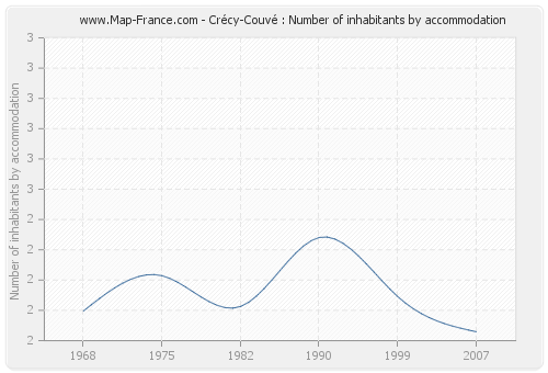 Crécy-Couvé : Number of inhabitants by accommodation