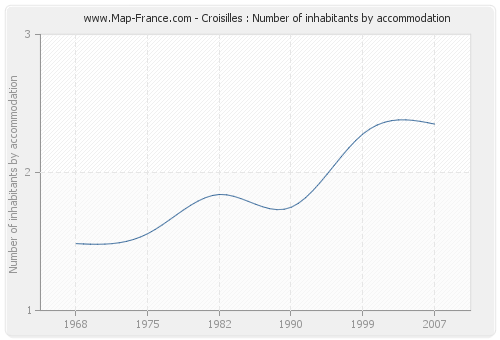 Croisilles : Number of inhabitants by accommodation