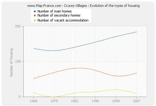Crucey-Villages : Evolution of the types of housing