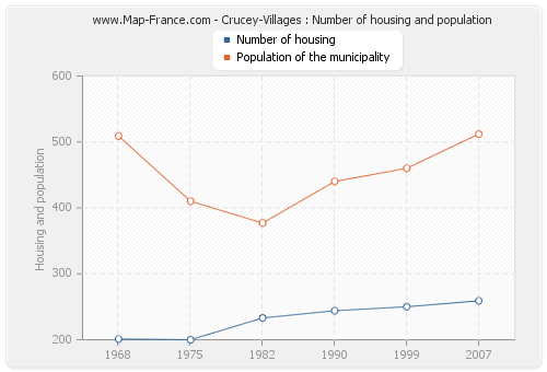 Crucey-Villages : Number of housing and population