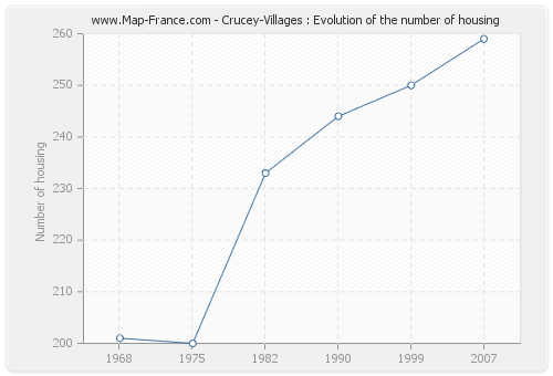 Crucey-Villages : Evolution of the number of housing