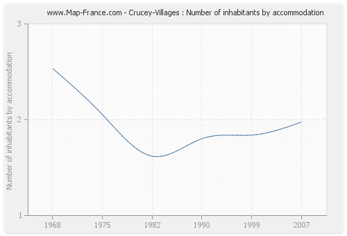Crucey-Villages : Number of inhabitants by accommodation