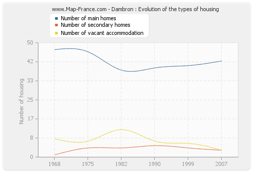 Dambron : Evolution of the types of housing