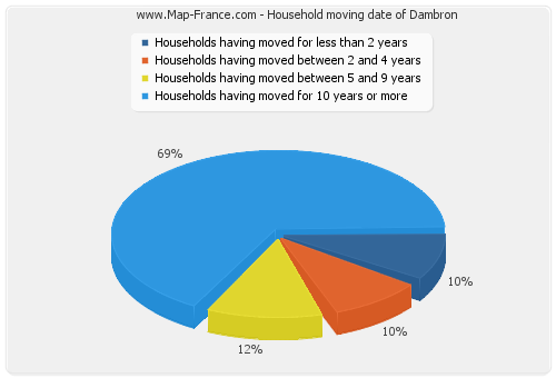 Household moving date of Dambron