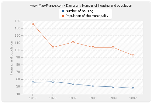 Dambron : Number of housing and population