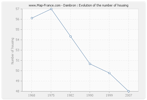 Dambron : Evolution of the number of housing