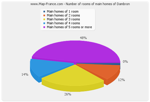 Number of rooms of main homes of Dambron