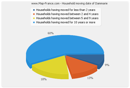 Household moving date of Dammarie