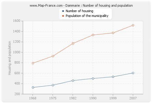 Dammarie : Number of housing and population