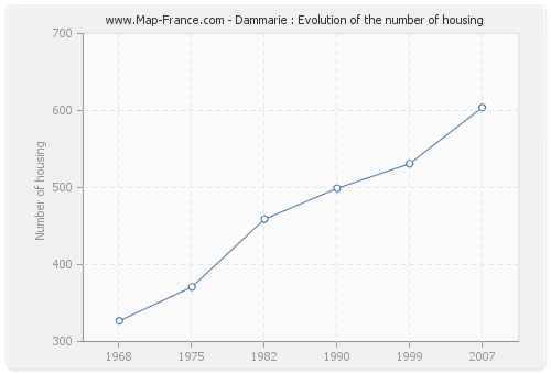Dammarie : Evolution of the number of housing
