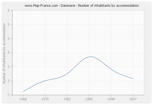 Dammarie : Number of inhabitants by accommodation