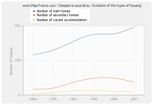 Dampierre-sous-Brou : Evolution of the types of housing