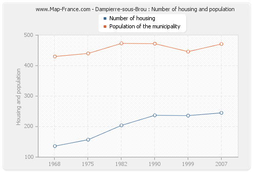 Dampierre-sous-Brou : Number of housing and population