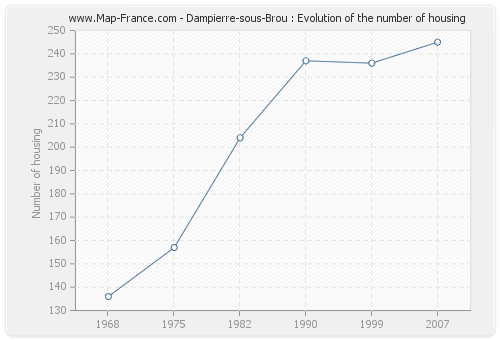 Dampierre-sous-Brou : Evolution of the number of housing