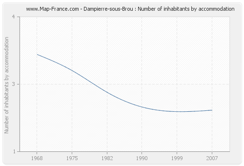 Dampierre-sous-Brou : Number of inhabitants by accommodation