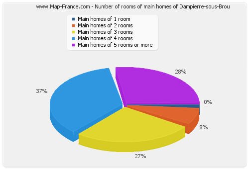 Number of rooms of main homes of Dampierre-sous-Brou