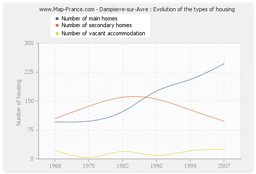 Dampierre-sur-Avre : Evolution of the types of housing