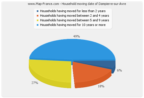 Household moving date of Dampierre-sur-Avre