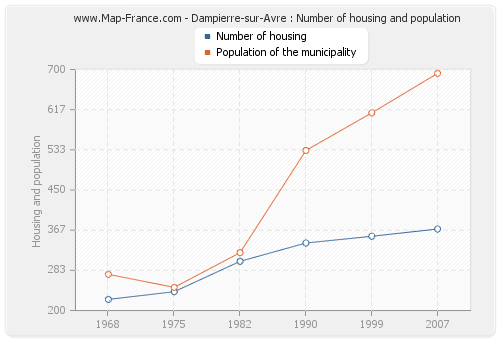 Dampierre-sur-Avre : Number of housing and population