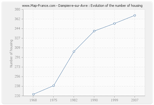 Dampierre-sur-Avre : Evolution of the number of housing