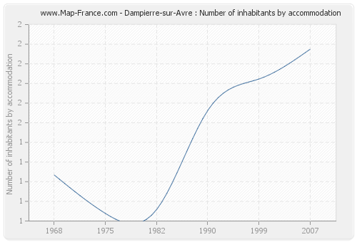 Dampierre-sur-Avre : Number of inhabitants by accommodation