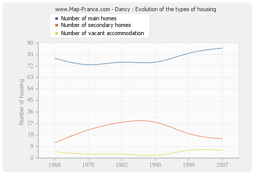 Dancy : Evolution of the types of housing