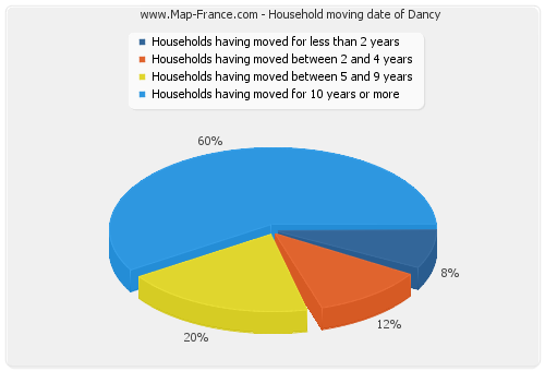 Household moving date of Dancy