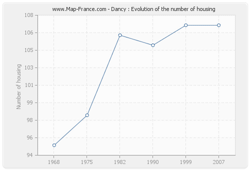 Dancy : Evolution of the number of housing