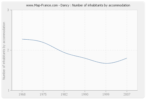 Dancy : Number of inhabitants by accommodation