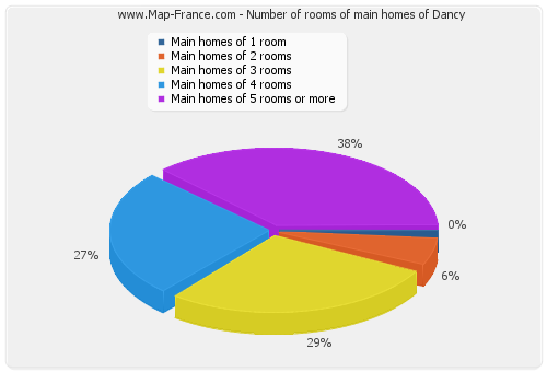 Number of rooms of main homes of Dancy