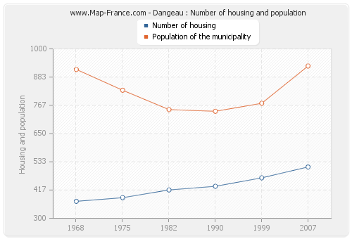 Dangeau : Number of housing and population
