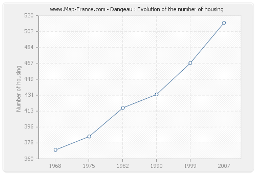 Dangeau : Evolution of the number of housing