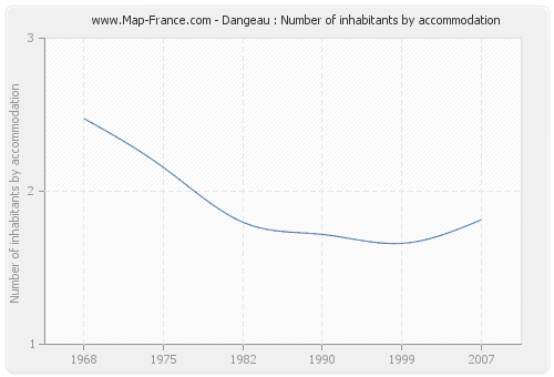 Dangeau : Number of inhabitants by accommodation