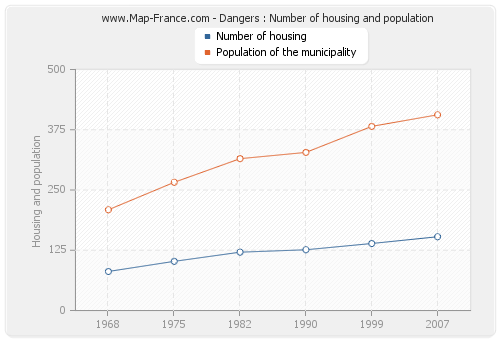 Dangers : Number of housing and population