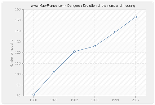 Dangers : Evolution of the number of housing