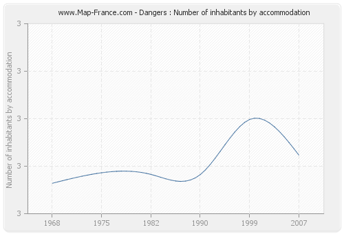Dangers : Number of inhabitants by accommodation