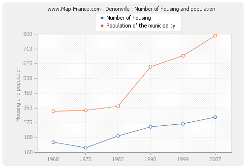 Denonville : Number of housing and population
