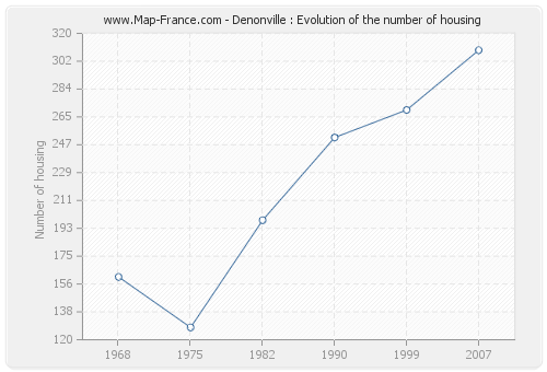 Denonville : Evolution of the number of housing