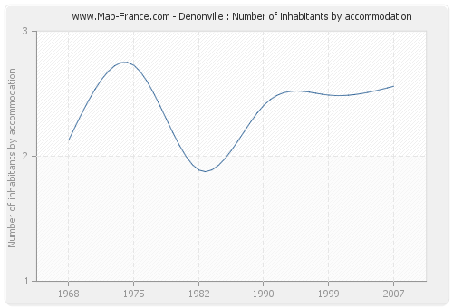 Denonville : Number of inhabitants by accommodation