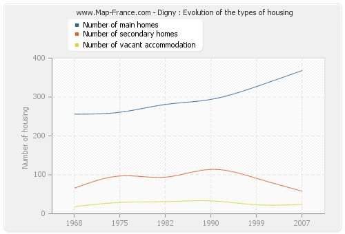 Digny : Evolution of the types of housing