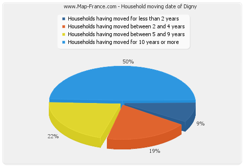 Household moving date of Digny