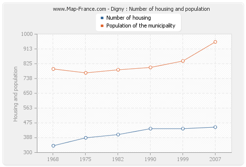 Digny : Number of housing and population